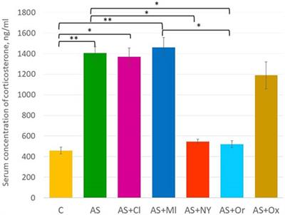 Intranasal neuropeptide Y is most effective in some aspects of acute stress compared to melatonin, oxytocin and orexin